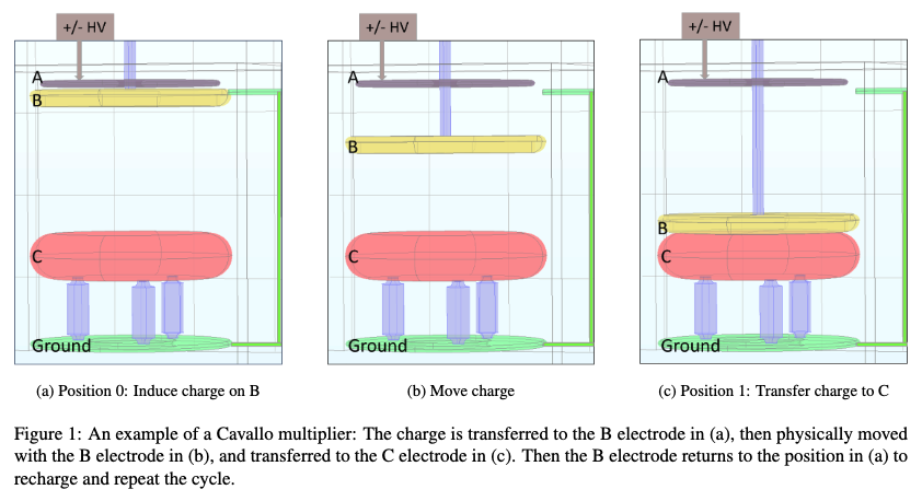 Three-stage Cavallo charge transfer process with explanatory caption