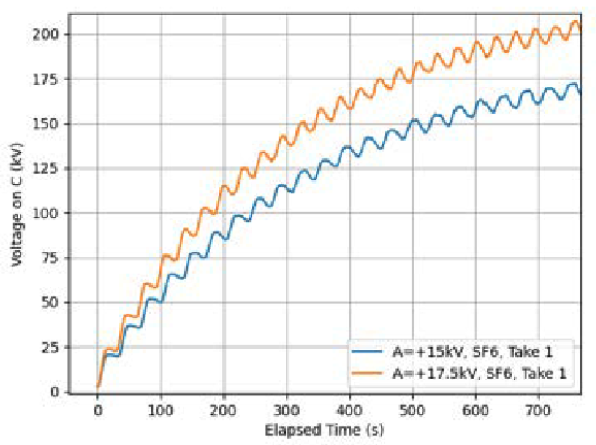 Published Cavallo charging curves reaching approximately 200 kV