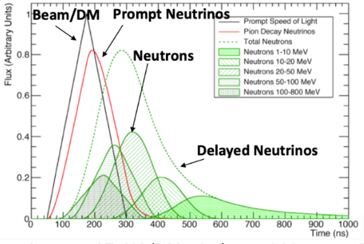 Original CCM beam timing plot showing beam and dark-matter timing, prompt neutrinos, neutron populations and delayed neutrinos