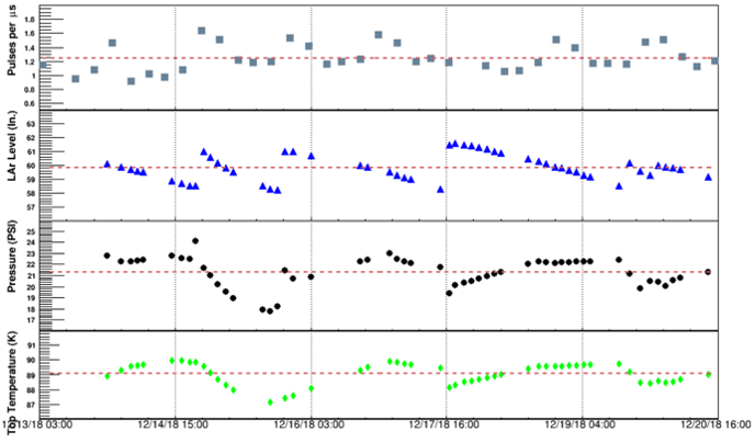 CCM PMT rate, liquid argon level, pressure and temperature over time