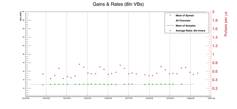 CCM gains and rates over time