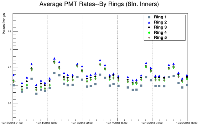 Average CCM PMT rates by detector ring over time