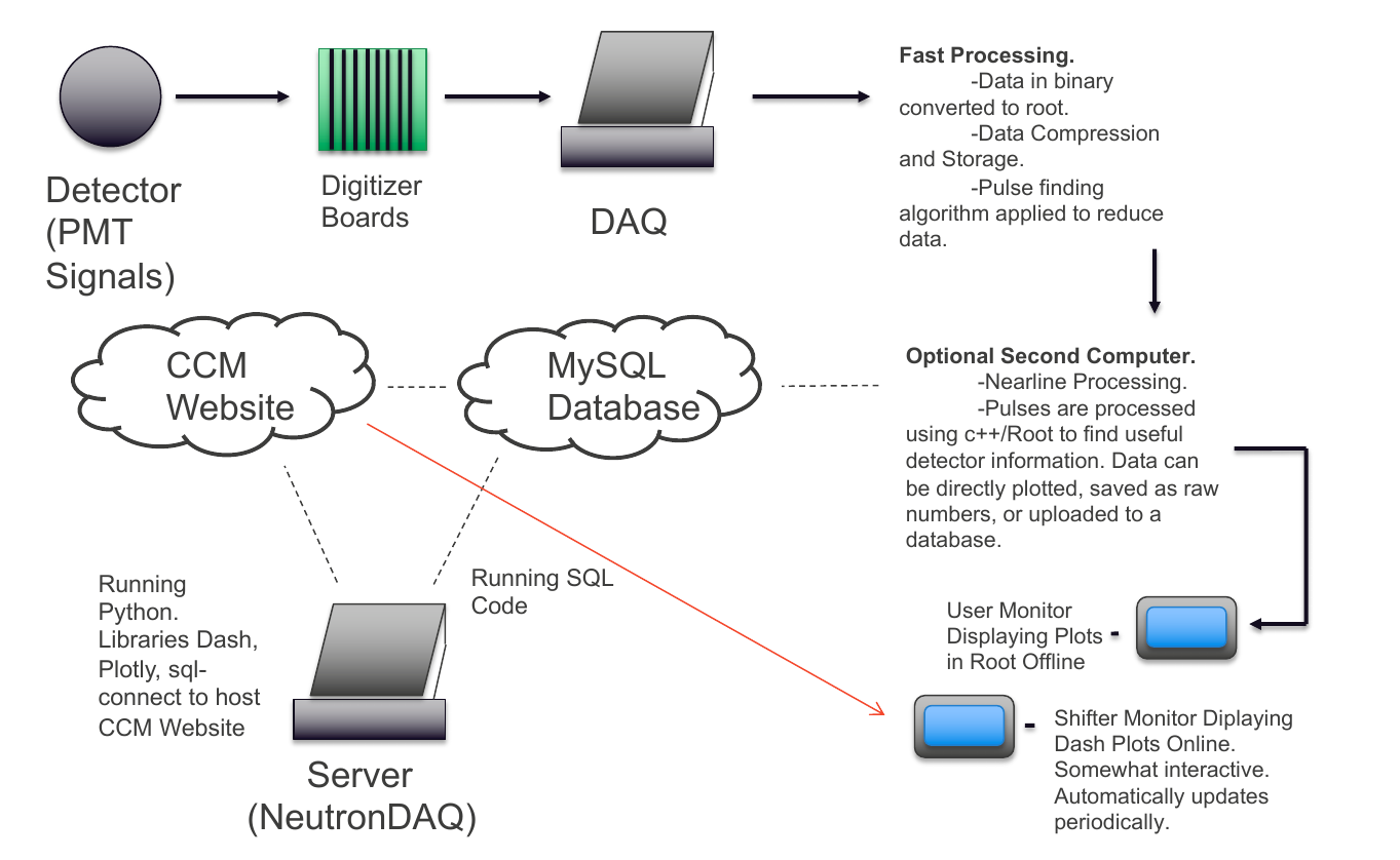 CCM nearline processing and online monitoring architecture