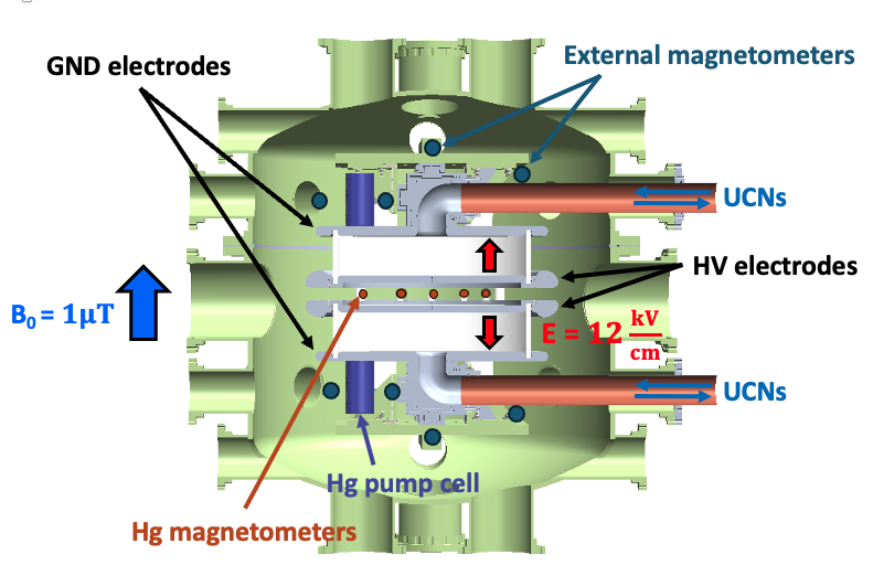 LANL nEDM central assembly showing UCN paths, high-voltage and ground electrodes, mercury magnetometers and external magnetometers
