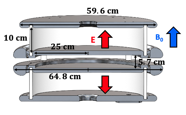 LANL nEDM double precession-cell geometry showing opposing electric fields and the magnetic holding field