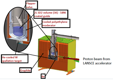 LANL UCN source diagram showing the proton beam, tungsten spallation target, moderators and solid-deuterium converter