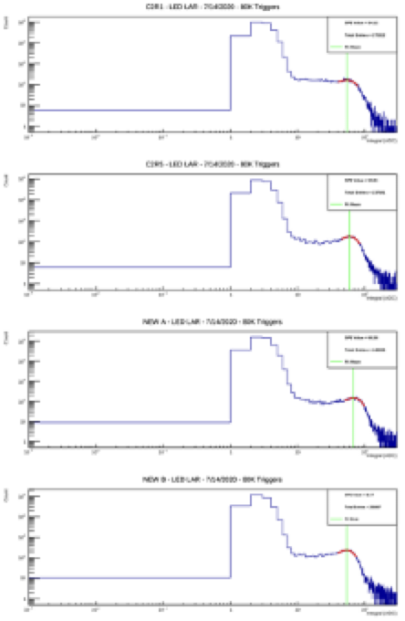 Representative four-channel rate plots from component testing