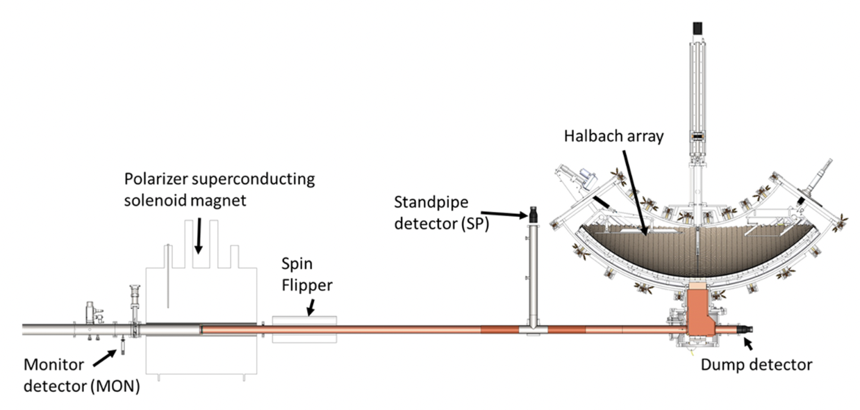 UCNτ beamline overview showing polarizer, spin flipper, detectors and Halbach array