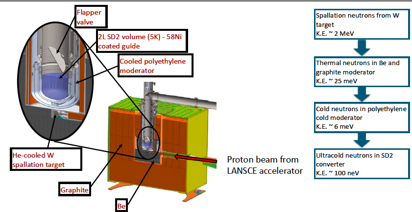 Diagram showing neutron moderation and ultracold-neutron production at the LANL UCN source